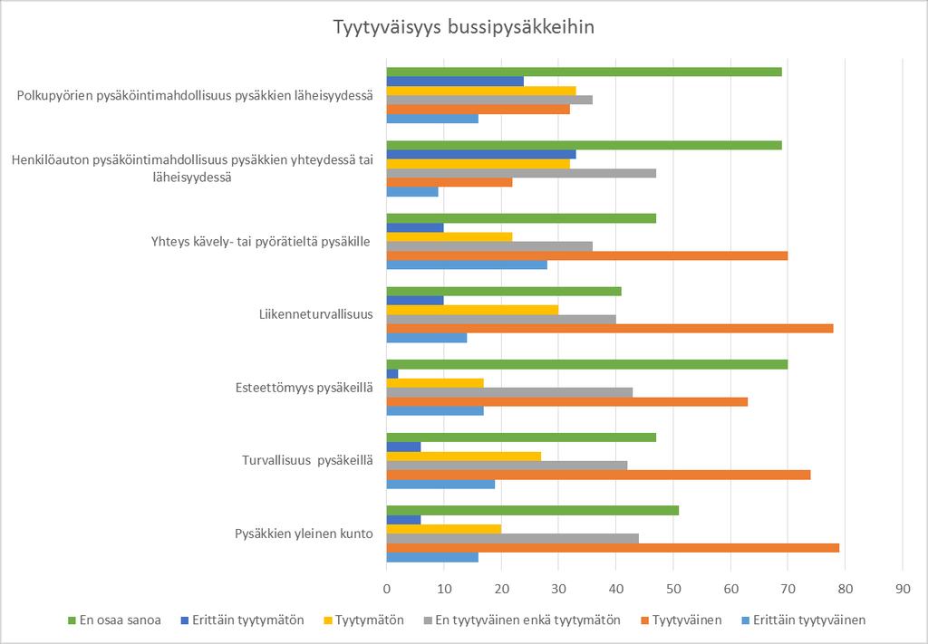 Kuva 9. Tyytyväisyys bussipysäkkeihin Kyselyssä kysyttiin eniten käytetyimpiä linja-autopysäkkejä Hämeentien varrella. Eniten käytetyt bussipysäkit olivat 5024 (29 valintaa) ja 5023 (21 valintaa).
