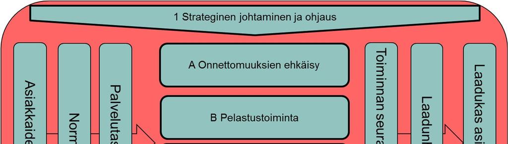 Sisäministeriö Pöytäkirja 4 (7) Kuva 1: Prosessikartta JHS 152 mukaisesti esitettynä Prosessikartta muodostaa siis tason 1. Tasolla kaksi kukin yllä olevista ydinprosesseista jaetaan osaprosesseiksi.