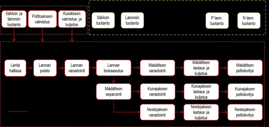 Siipikarjanlannan käsittelyvaihtoehtojen elinkaariarviointi Siipikarjanlannan tehokkaamman käsittelyn ja käytön elinkaarisia ympäristövaikutuksia verrataan nykyisiin