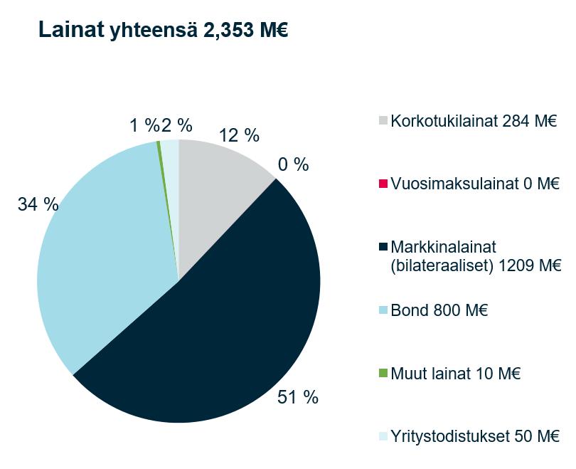 Monipuolistimme rahoituslähteitä, säilytimme tasapainoisen maturiteettijakauman Konsernin