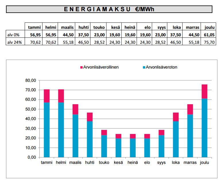 Kaukolämmön hinnoittelussa kuukausittain vaihtuva energiamaksu Vain jätevoimala käy