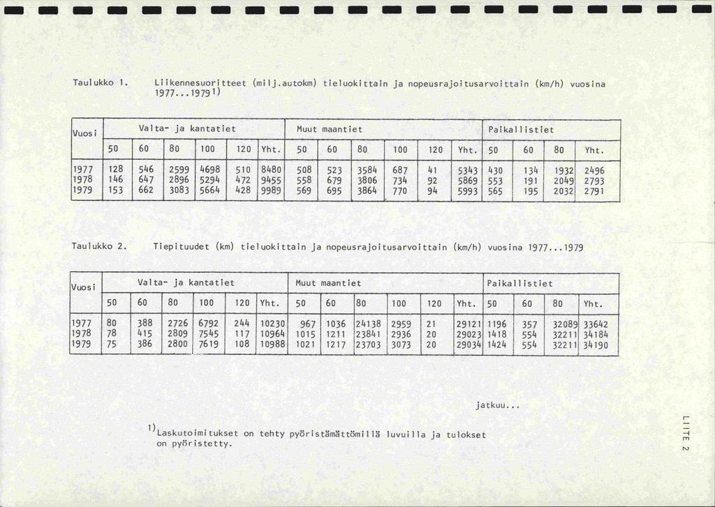 - - - - - - - - - - - - - - - - - - - - Taulukko. Liikennesuoritteet (milj.autokm) tieluokittain ja nopeusrajoitusarvoittain (kmlh) vuosina 977.