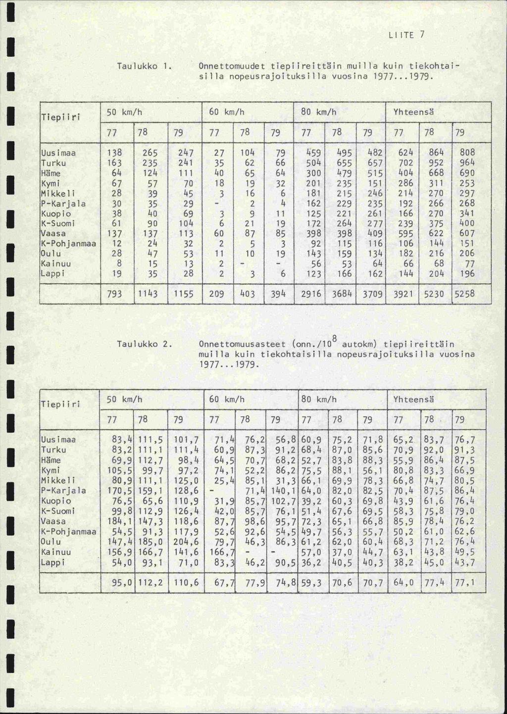 L TE 7 Taulukko. Onnettomuudet tiepiireittin muilla kuin tiekohtasi la nopeusrajoituksil la vuosina 977...979.