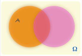Esimerkiksi kaava (9) P(A) = P(A,B) + P(A, B) vastaa havaintoa, että diagrammissa joukkoa saadaan laskemalla yhteen A:n ja B:n leikkaus (ympyröiden päällekkäin osuvat osat) ja A:n se osuus, joka ei
