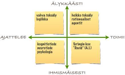 1. Mitä on tekoäly? Luennon alussa käytiin läpi kurssin logistiikkaa ja suorittamiseen liittyviä asioita. Lisäksi kuvailtiin tekoälyä tutkimusalueena.