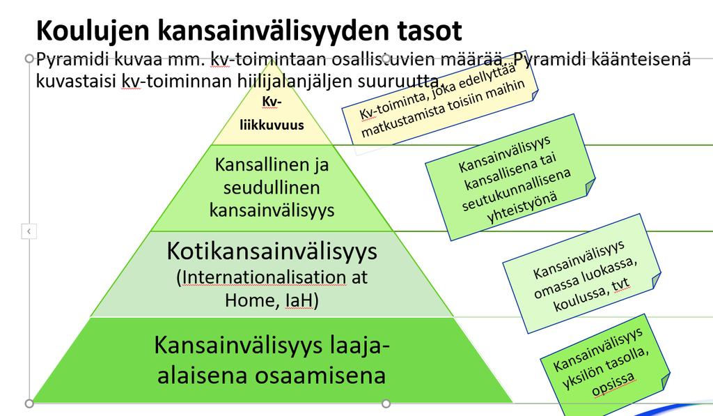 Koulujen kansainvälisyys toimii kun - toiminnan ja oppimisen eri tasot muodostavat kokonaisuuden.