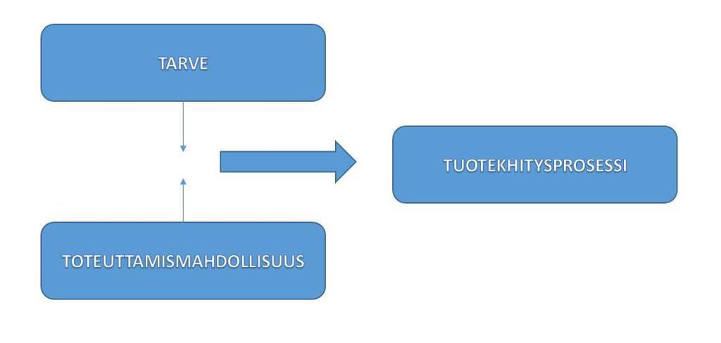 7 2.1.1 Tuotekehitysprojektin käynnistäminen Tuotekehitysprojektin käynnistämisessä on periaatteessa kaksi edellytystä. Kehitettävälle tuotteelle tulee olla tarve.