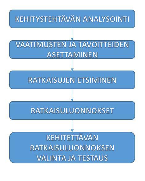 8 2.1.2 Luonnostelu Luonnosteluvaiheessa ei vielä tehdä yksityiskohtaisia piirustuksia tuotteesta vaan pikemminkin luonnoksia, joilla etsitään vaihtoehtoisia ratkaisuja kehitettävälle tuotteelle.