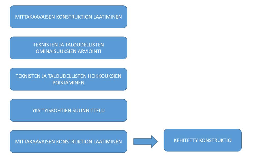 9 tenkaan menemättä liian pitkälle yksityiskohtiin. Näistä ratkaisuluonnoksista sitten valitaan vaatimukset ja tavoitteet täyttävä luonnos, jonka pitää tietenkin olla toteutettavissa.