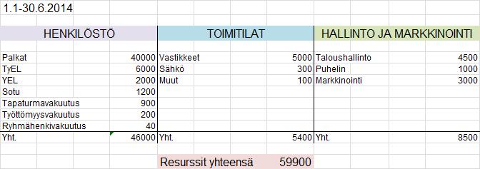 34 Excel-pohjaa lähdettiin rakentamaan selvittämällä aiemmin määriteltyjen resurssien kustannukset tammi-kesäkuulta 2014. Luvut saatiin yrityksen pääkirjasta.