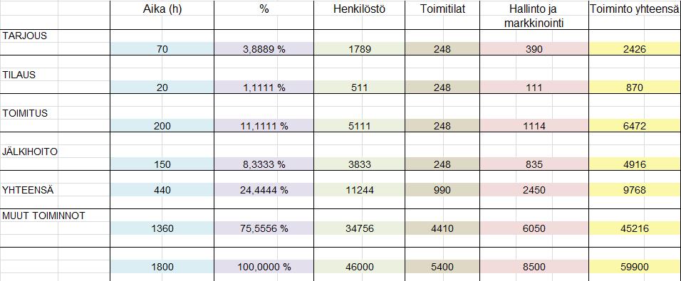 Mallipohjan resurssit välilehti Tämän jälkeen resurssit kohdistettiin viidelle toiminnolle: tarjoukselle, tilaukselle, toimitukselle, jälkihoidolle ja muille toiminnoille.