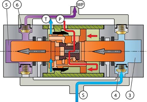 TOIMINTAPERIAATE Kuva 6: HPW-pumpun toimintakuvaus, 2 Mäntäkokonaisuuden liike tuottaa paineen ja imun. Pumppu imee itse vedensyöttölinjasta (S) ja muodostaa paineen painelinjaan (WP).
