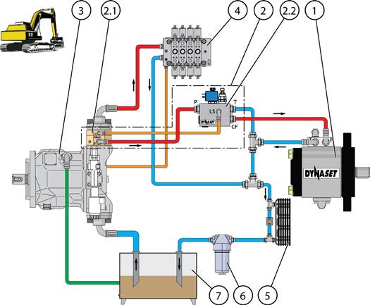 ASENNUS Kuva 11: Kytkentäkaavio: avoimen keskiasennon hydraulijärjestelmä säätötilavuuspumpulla 1. DYNASET-hydraulilaite 2. DYNASET PV-SAE -prioriteettiventtiili 2.1. DYNASET PC-SAE -painevaaka 2.2. DYNASET LSV kuormantunteva venttiili 3.