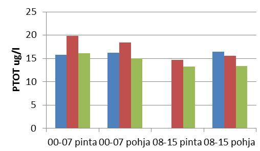 Kuva 8: Keskimääräiset pitoisuudet jaksoilta 2-27 ja 29-215 pisteistä 17, 148 ja 147 Taulukko 8: keskipitoisuudet jaksoilta 2-26 ja 28-215 2-26 28-215 -1 m 1-2m -1m