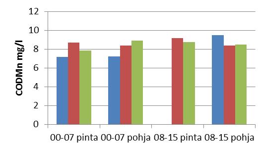 5 COD Mn mg/l 148 94 8.7 56 8.4 55 9.2 34 8.3 COD Mn mg/l 147 124 7.8 48 8.9 115 8.7 49 8.5 nousu 17-148 1.5 1.2 - -1.2 lasku 147-148.9 -.5.5 -.2 SSED mg/l 17 115 1.