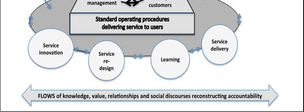Do accountabilities change when public organisations transform to