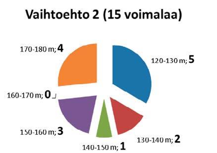 Molemmissa vaihtoehdoissa yli puolet voimaloista sijoittuu alueille, joille Finavian paikkatietoaineiston mukaan ei voi rakentaa kokonaiskorkeudeltaan yli 150 metristä tuulivoimalaa.