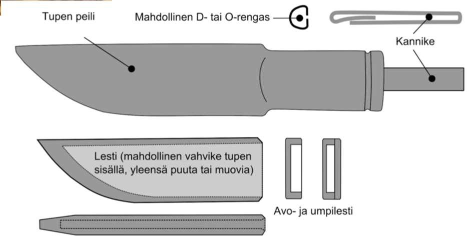 Ulkomuodon ei tarvitse mukailla puukon terän muotoa.