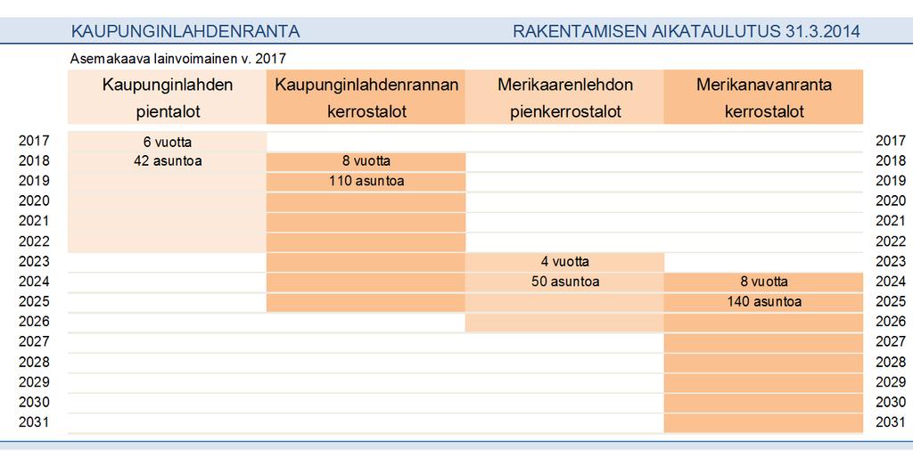 KAAVARUNGON SELOSTUS 31.3.2014 10. Toteutus Rakentaminen toteutetaan vaiheittain asuntokysynnän mukaan.