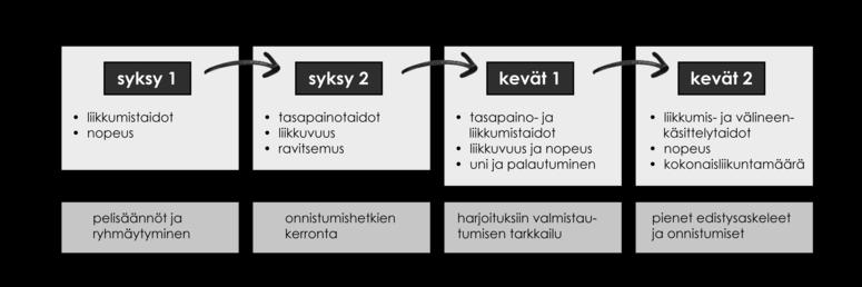 Urheilijaksi kasvamisen sisältösuositukset yläkouluissa Motoriset perustaidot Fyysiset ominaisuudet Psyykkiset taidot Elämäntaidot Lajivalmennus 7. luokka 8.