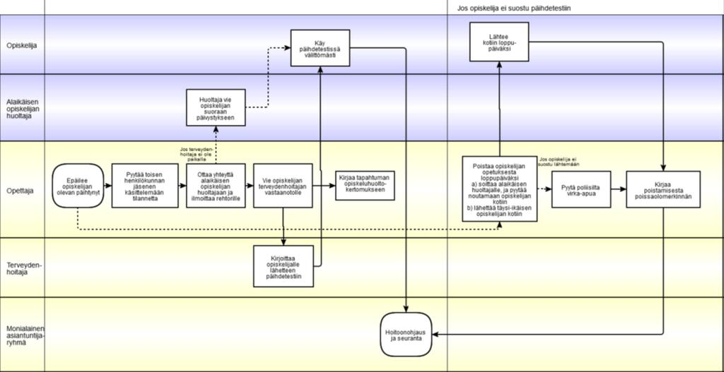 Erilaisten ongelmatilanteiden toimintaohjeet ovat prosessikuvauksina (kuva 1.).