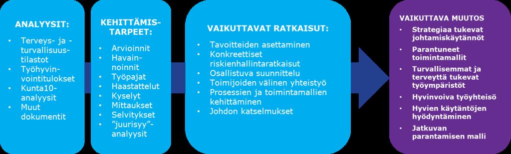 2. Menetelmät Kohdetyöpaikkoina hankkeessa toimi kaksi päiväkotia, neljä koulua sekä hyvinvointikeskus, joille Oulun Serviisi tarjoaa ateria- ja puhtauspalveluja.