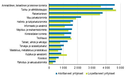 Yritykset 2017 Aloittaneet ja lopettaneet yritykset vuonna 2016 Yrityksiä aloitti prosentin enemmän ja lopetti kolme prosenttia vähemmän kuin vuonna 2015 Tilastokeskuksen mukaan vuonna 2016 yrityksiä