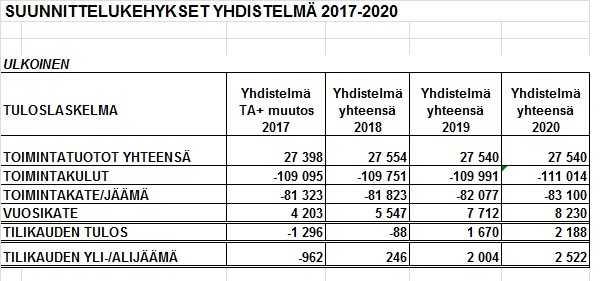 2017-2020 noin 1,3 miljoonalla eurolla.