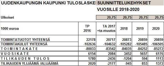 Vakka-Suomen Vesi 6570000 500000 100000 Uudet lainat Uudenkaupungin Vesi