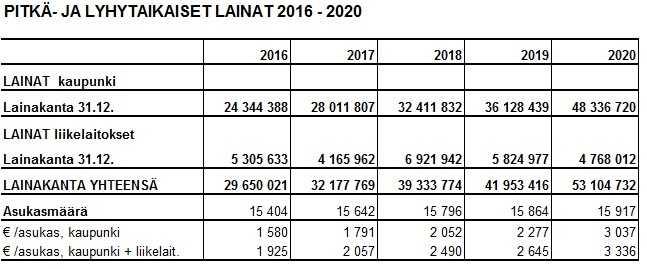 Kaupungin lainamäärä kasvaa isojen investointien takia runsaalla 20 miljoonalla eurolla. Kaupungin ja liikelaitosten yli-/alijäämä, /as.