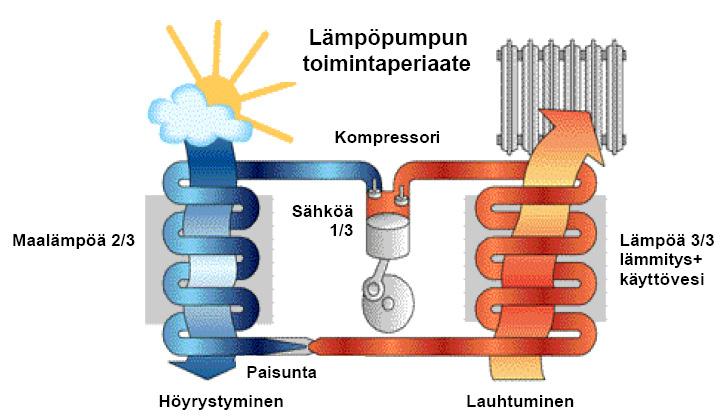 Suomalaisia maalämpöpumppuja vuodesta 1983 1.4. Pakkauksen avaaminen Poista tuotteen ympärillä oleva suojakelmu ja kulmapehmikkeet. Tarkista, ettei pumppu ole kärsinyt kuljetusvaurioista.