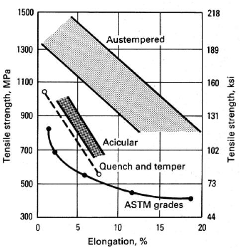 25 Kuva 11. Vetolujuuden ja venymän suhde pallografiittivaluraudoille. (ASM Handbook, Volume 1, Properties and Selection, Irons, Steels, and High-Performance Alloys 1990, s.