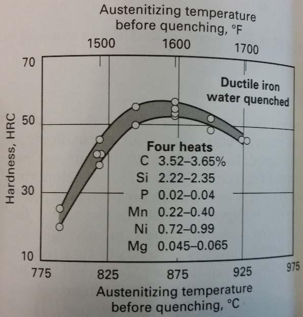 39 Kuva 31. Austenitointilämpötilan vaikutus materiaalin kovuuteen. (ASM Handbook. Volume 4, Heat treating. 1991, s.