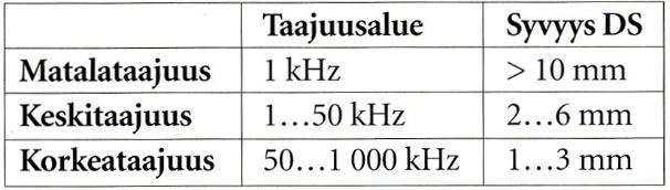 43 Taulukko 11. Induktiokarkaisun taajuusalueet ja karkaisusyvyydet. (Kivivuori & Härkönen 2004, s.115) Pintaan saadaan induktiokarkaisun jälkeen jopa täysin martensiittinen rakenne.