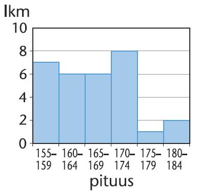 Piirretään frekvenssijakauman kuvaaja, histogrammi. Koska muuttuja (pituus) on jatkuva, pylväät piirretään yhteen. Vastaus: x 166cm, s 7,40 cm, Md = 167 cm, Mo = 17 cm.
