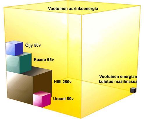 Aurinkoenergian potentiaali Aurinkoenergia on: Ilmaista Rajoittamattomasti Ympäristöystävällinen,