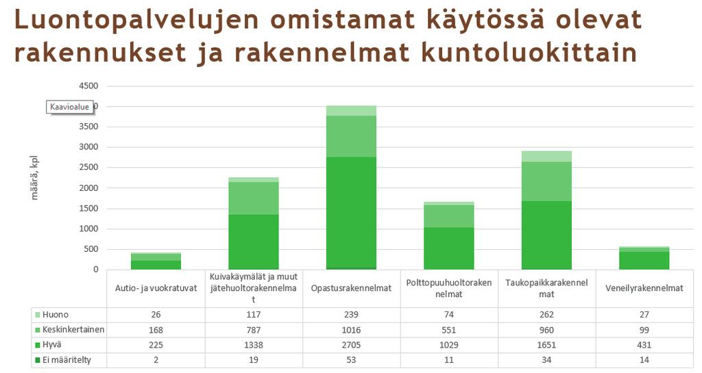 Veneilyrakennelmat huono 26 117 74 262 27 keskinkertainen 168 787 551 960 99 hyvä 225 1338 1029 1651 431 Yht