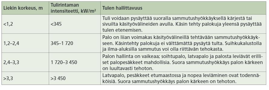 15 kangasturpeesta. Yhdessä nämä kaikki muodostavat palokuorman, jonka määrä vaikuttaa palon voimakkuuteen.