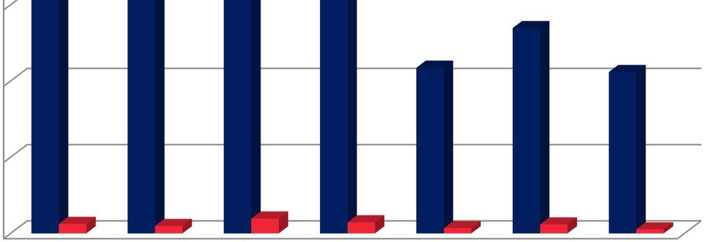 Yrityksen kehittämisavustuksella ja yritysten toimintaympäristön kehittämisavustuksella rahoitettujen hankkeiden määrä v.