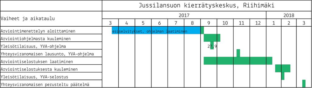 H. G. Paloheimo Oy Ympäristövaikutusten arviointiohjelma 8 (40) Yhteysviranomainen tarkistaa arviointiselostuksen ja kokoaa siitä annetut lausunnot sekä jätetyt mielipiteet, minkä jälkeen