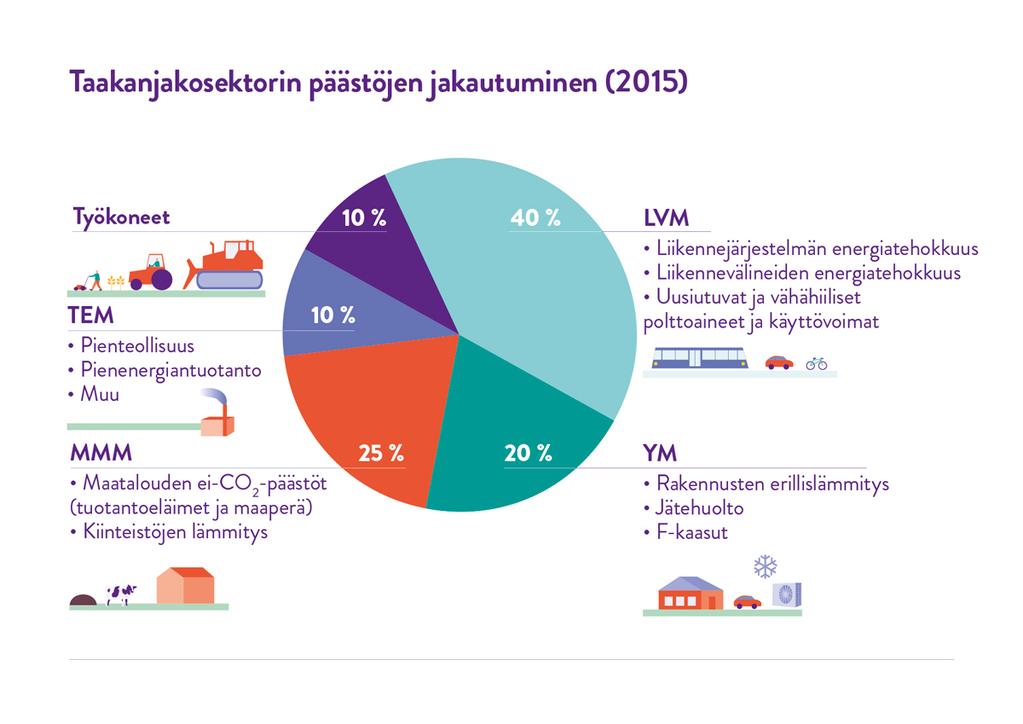 Taakanjakosektorin päästöjen jakautuminen (2015) Kertajousto 11 % Erillislämmitys 5 % Työkoneet 8 %