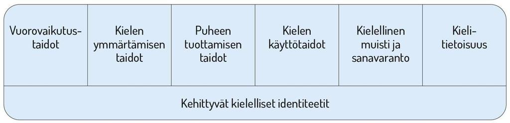 3. Oppimisen alueet: Kielten rikas maailma Varhaiskasvatuksen tehtävä on vahvistaa lasten kielellisten taitojen ja valmiuksien sekä kielellisten identiteettien kehittymistä.