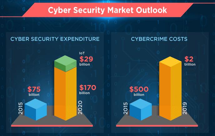 Global cybersecurity market by 2020 Source: https://www.