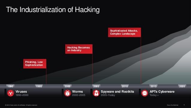 Attackers know-how and competence is growing Hacking becomes a highly profitable