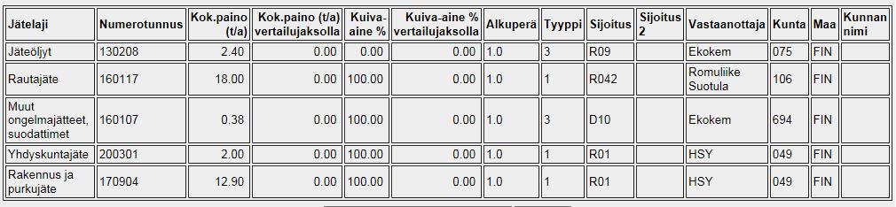5 (11) Päästöt ilmaan: Polttoaine: Kevyt PÖ Lämpöarvo: 42,8 MJ/kg Hiukkaskerroin: 130 mg/mj SO 2 -kerroin: 24 mg/mj NO x -kerroin: 1100 mg/mj CO 2 -kerroin: 73,4 g/mj MURSKAUS Hiukkaset SO 2 -päästöt