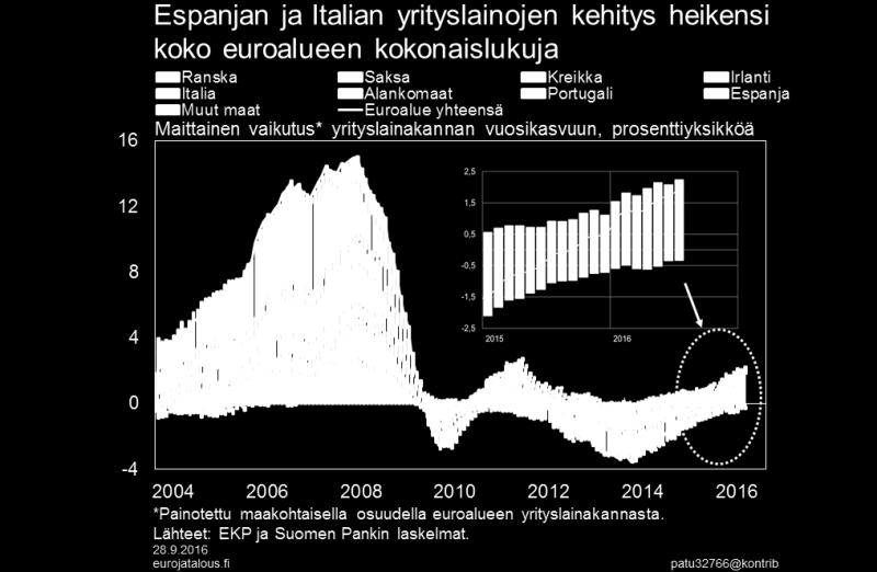 supistuminen erityisesti Alankomaissa ja Espanjassa.