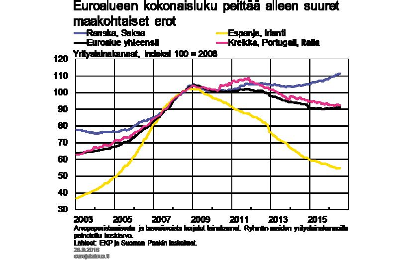 johtuu etenkin Ranskan ja Saksan yrityslainojen vahvasta kehityksestä.