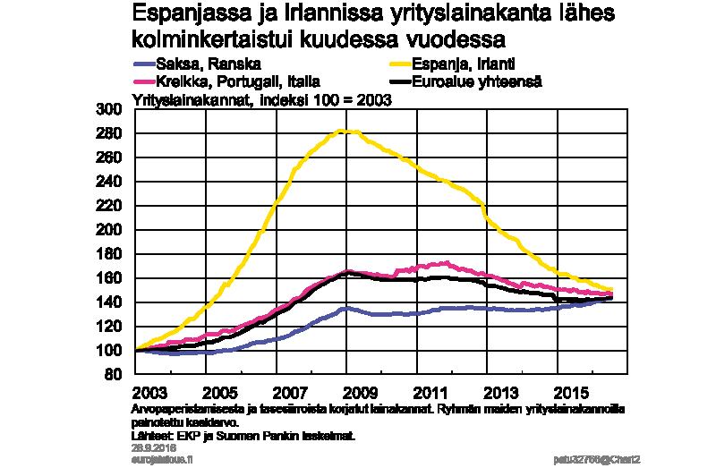 Ne maat, joissa lainakanta on viime aikoina jatkanut supistumistaan, voidaan jakaa karkeasti kahteen luokkaan.