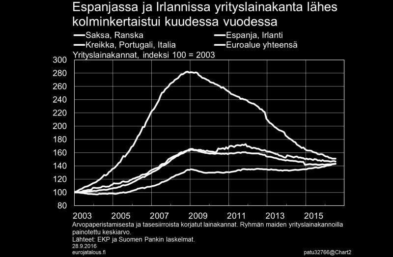 Näissä maissa lainakannan supistuminen alkoi vasta myöhemmin, ja se on koskenut laaja-alaisesti kaikkia toimialoja.