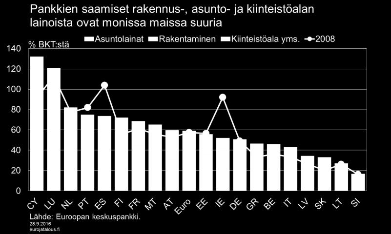 huomattava (lähes 90 % näiden sektorien yrityksistä).